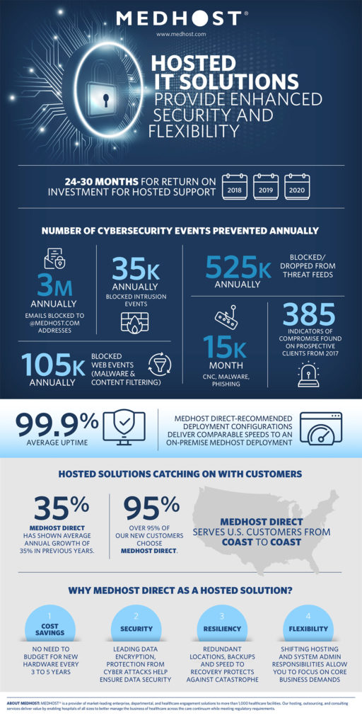 MEDHOST Cybersecurity infographic