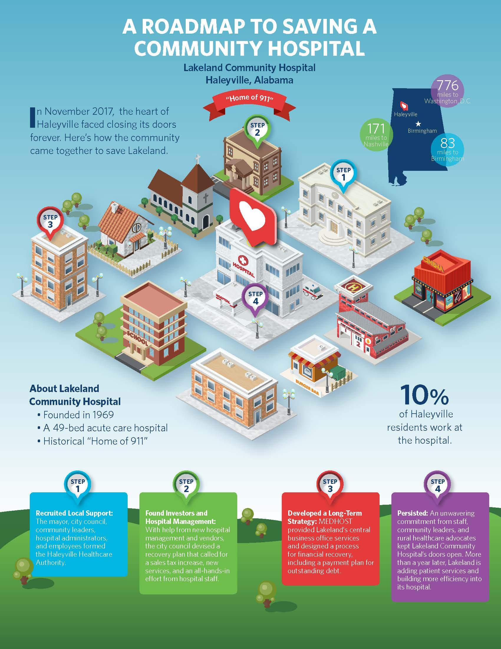 Infographic: A Roadmap to Saving a Community Hospital EHR