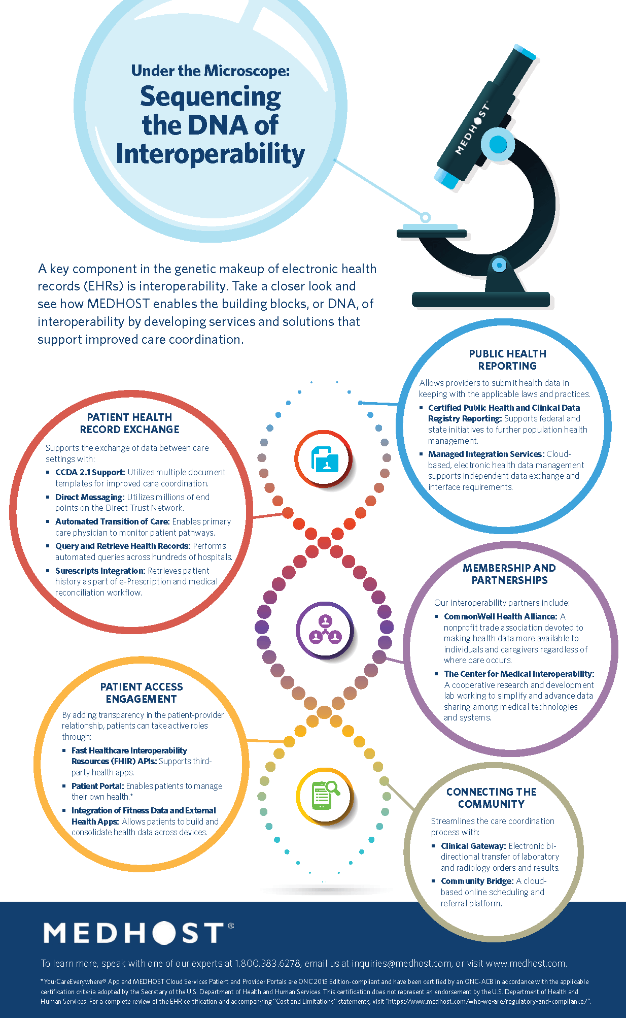 Interoperability Infographic